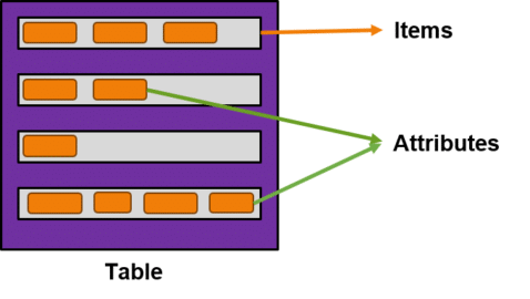 AWS Database Services and its Types - Intellipaat
