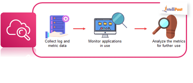 how cloudwatch works?