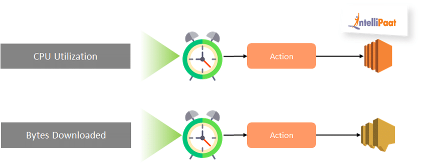 Cloudwatch alarms