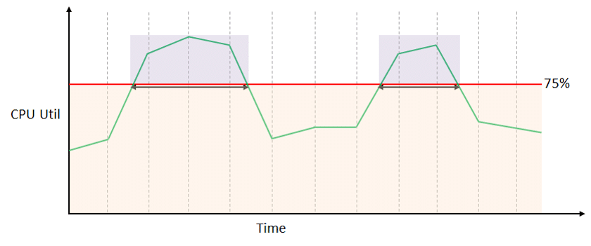 cloudwatch alarms graph