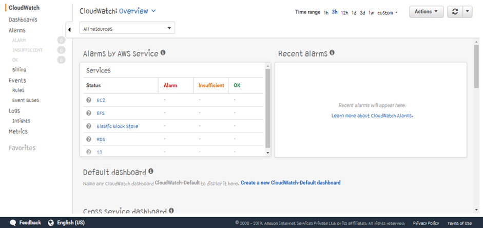 CloudWatch Dashboard