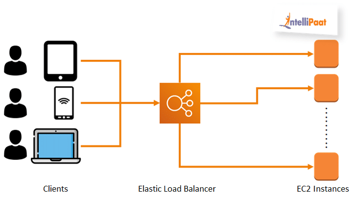 Aws Elb Elastic Load Balancing Intellipaat