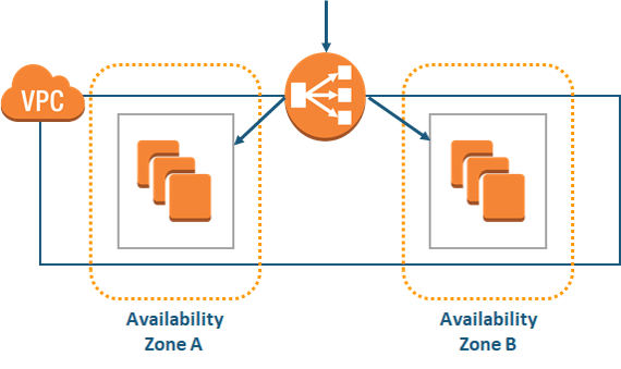 What Is Aws Elb Elastic Load Balancer Tutorial Intellipaat