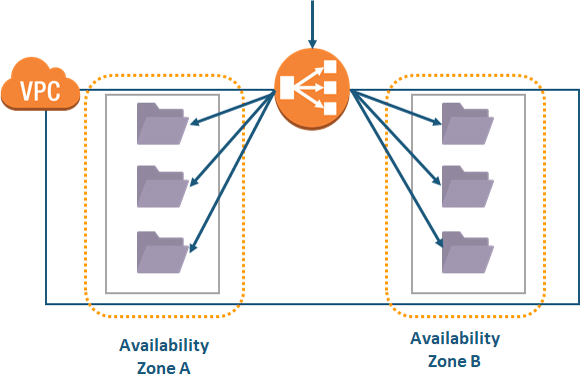 Application Load Balancer