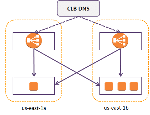 cross zone load balancing AWS ELB