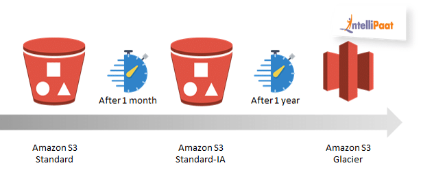 How  S3 Storage Works: Complete Overview