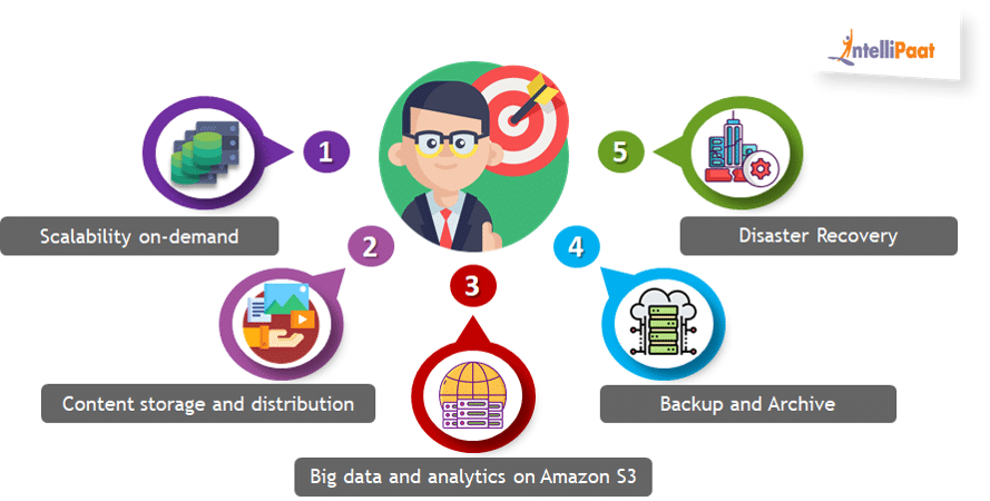 How  S3 Storage Works: Complete Overview