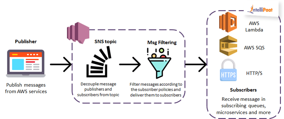 What Is Amazon Ses And Sns In Aws Intellipaat