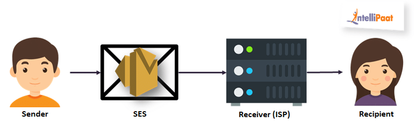 How does SNS work?