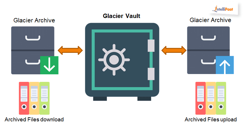 Archives and Vaults in AWS Glacier