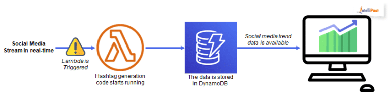 AWS DynamoDB Tutorial - Guide to Amazon DynamoDB - Intellipaat