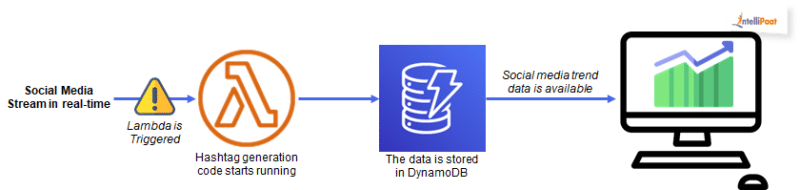 AWS DynamoDB Tutorial - Guide To Amazon DynamoDB - Intellipaat