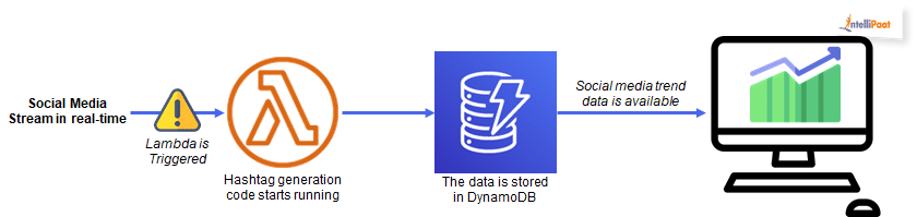 AWS DynamoDB Working Use Case