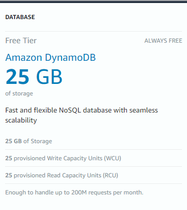 Amazon DynamoDB pricing