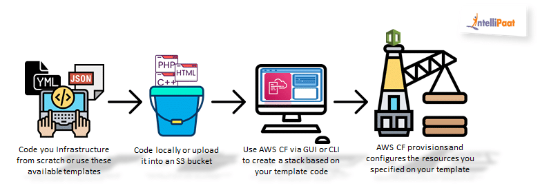 How does AWS CloudFormation work?