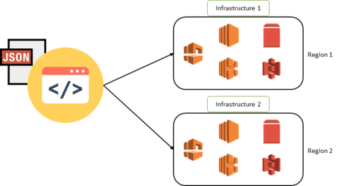 What is AWS CloudFormation? Need, Benefits and Creating Templates