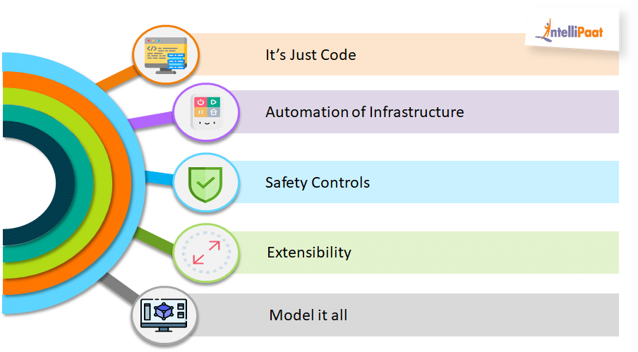 AWS CloudFormation Benefits