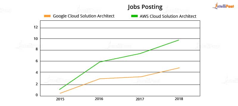 AWS vs Google Cloud - Job trends