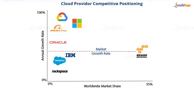 AWS vs Google Cloud - Market shares