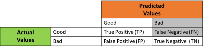 What is Confusion Matrix using Python in Machine Learning?