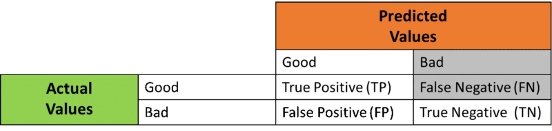 What is Confusion Matrix using Python in Machine Learning?