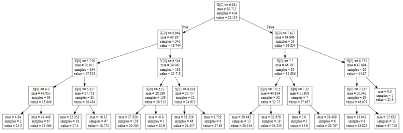 Decision Tree Algorithm with Machine Learning [UPDATED]