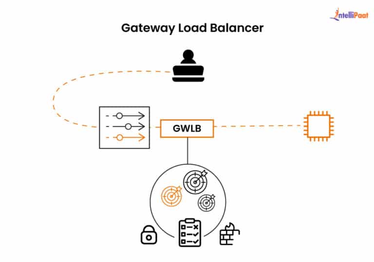 What is AWS ELB (Elastic Load Balancer)? - Working, Types, Advantages
