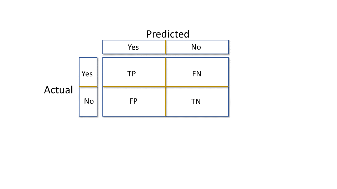 confusion matrix-Azure Machine Learning-Intellipaat