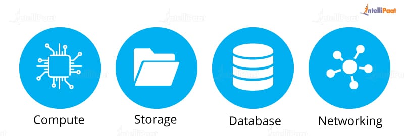 Azure Services-What is Microsoft Azure-Intellipaat