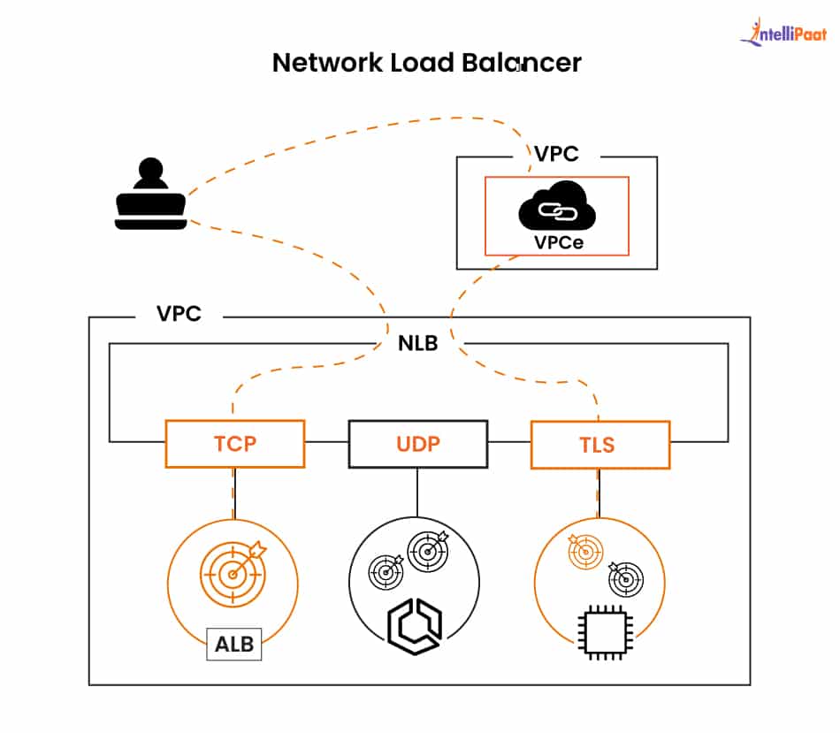 network-load-balancer