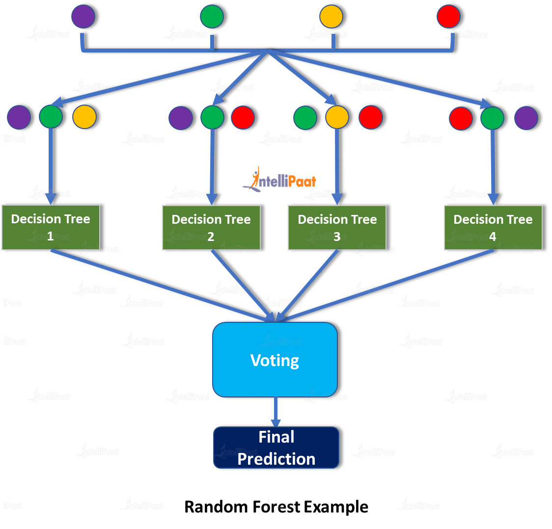 Random forest python store implementation