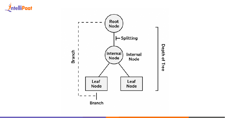 Terminologies Related to Decision Trees