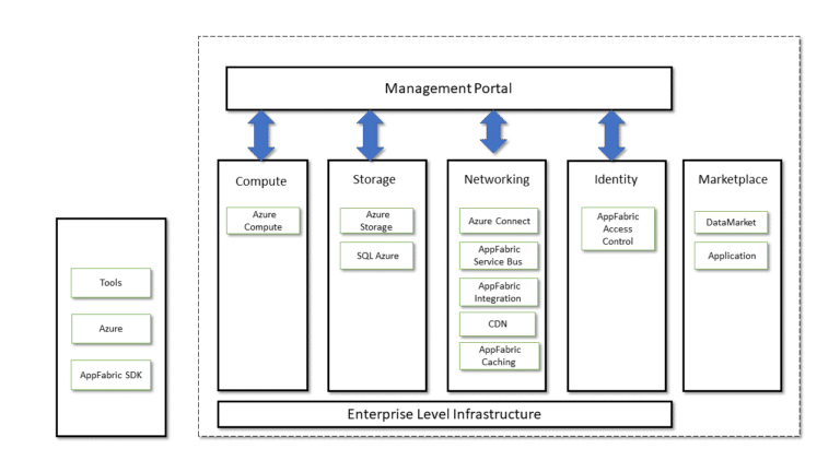 What is Microsoft Azure: How Does it Work and Services Explained