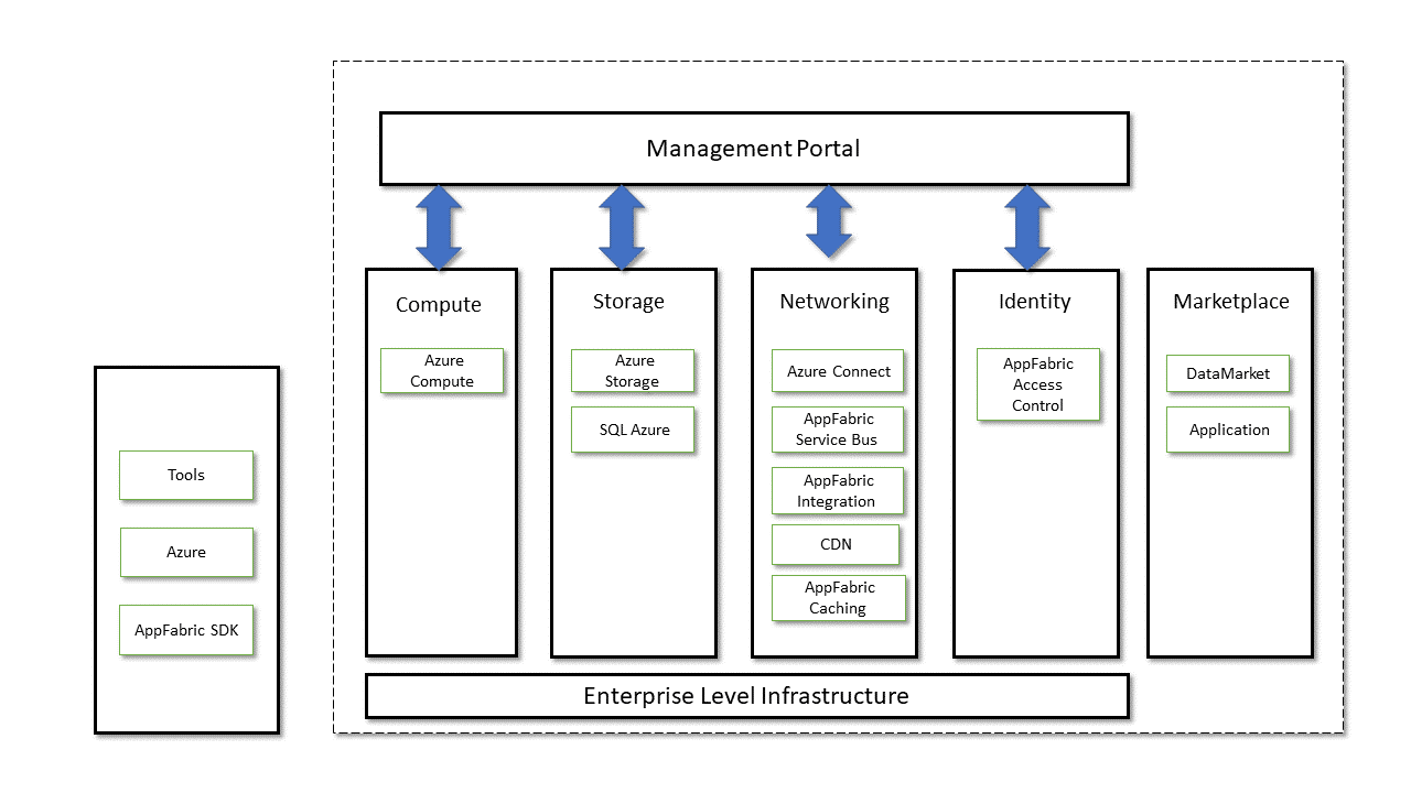 What Is Microsoft Azure How Does It Work And Services Explained