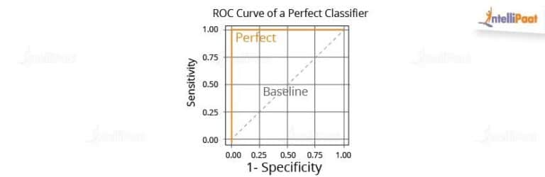 What Is ROC Curve in Machine Learning using Python?