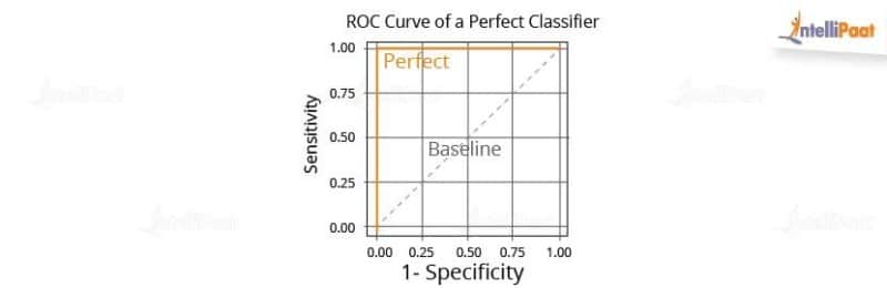 What Is ROC Curve In Machine Learning Using Python?