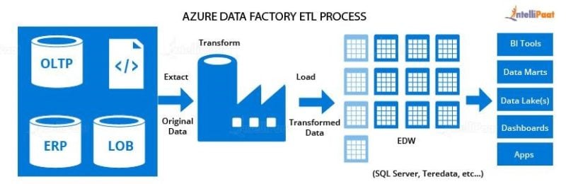 Microsoft Azure Data Factory Tutorial