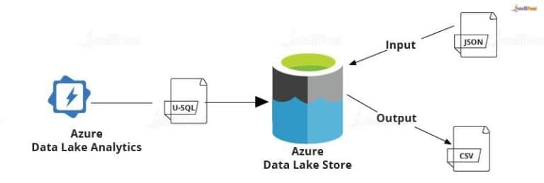 Azure Data Factory Tutorial For Beginners