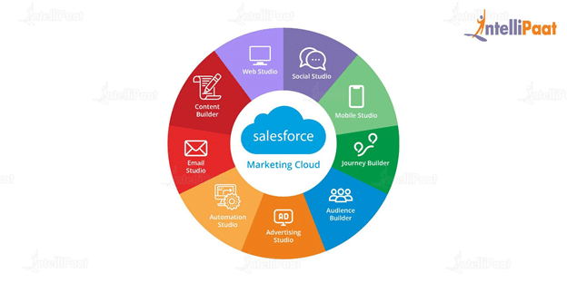 Products in Salesforce Marketing Cloud