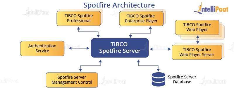 Spotfire Architecture