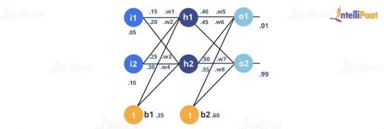 Backpropagation Algorithm: Overview & How it works
