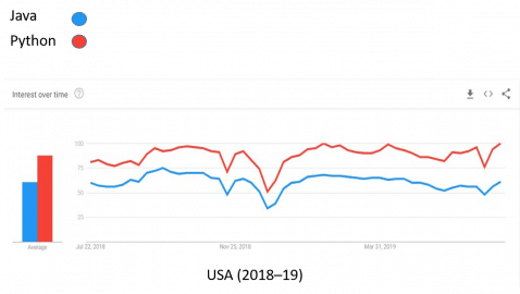 Python Vs Java Which is Better: Python and Java Differences