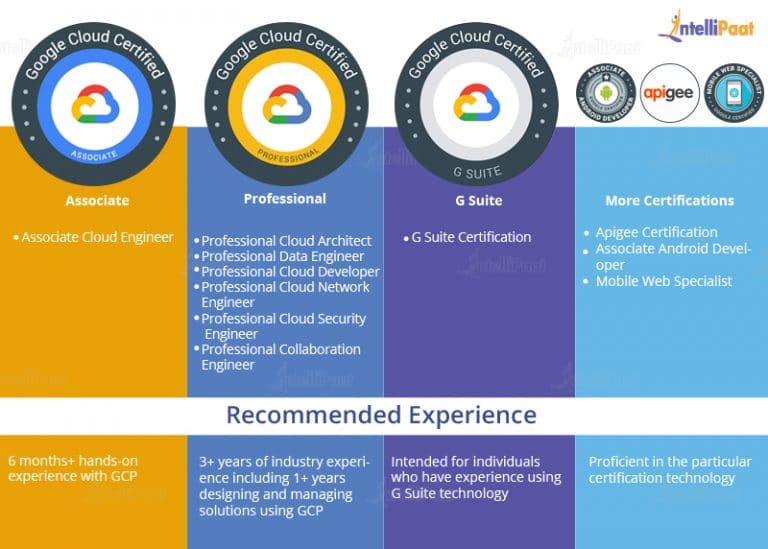 Google Cloud Certification - Choosing The Right GCP Certification