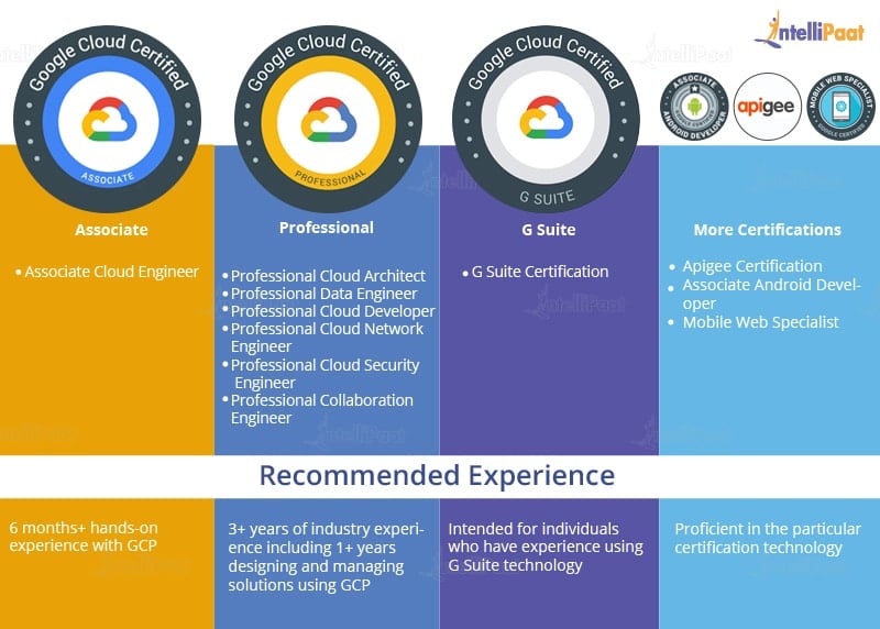 different gcp certifications