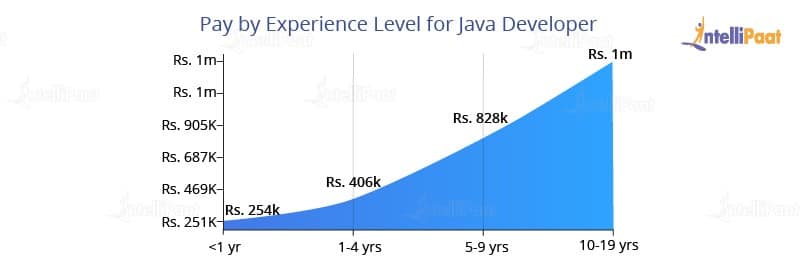 JavaVSPython10