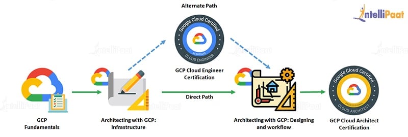 Gcp Certification Path TUTORE ORG Master of Documents