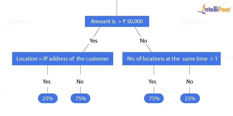 Decision tree-Fraud detection algorithms-Intellipaat