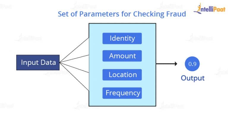 Machine Learning Algorithms For Fraud Detection: In Depth Analysis