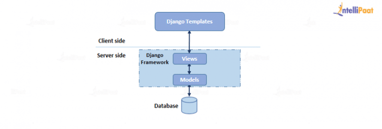Django Tutorial for Beginners - Build a Website with Django