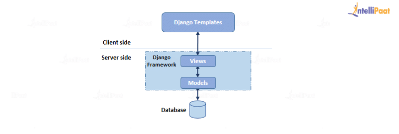 Architecture of Django Web Framework